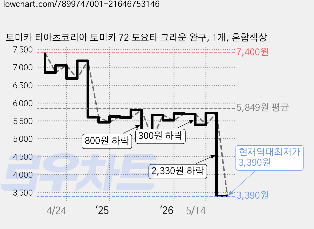 토미카 티아츠코리아 토미카 72 도요타 크라운 완구, 1개, 혼합색상 가격 변동 차트, 현재가 3,390원, 역대최저가