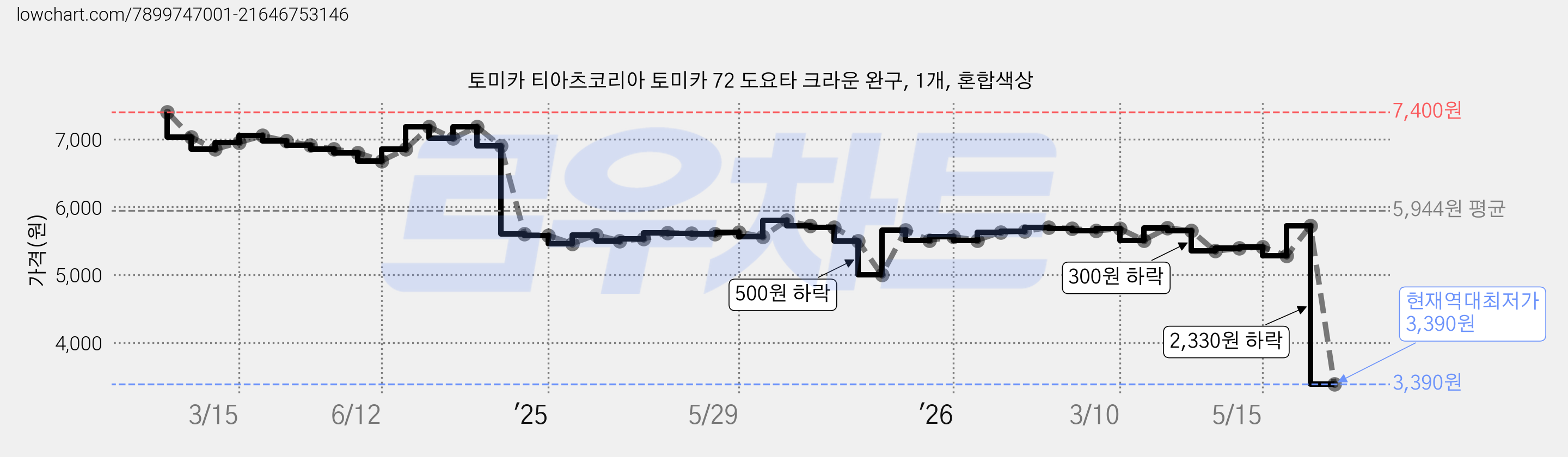 토미카 티아츠코리아 토미카 72 도요타 크라운 완구, 1개, 혼합색상 가격 변동 차트, 현재가 3,390원, 역대최저가