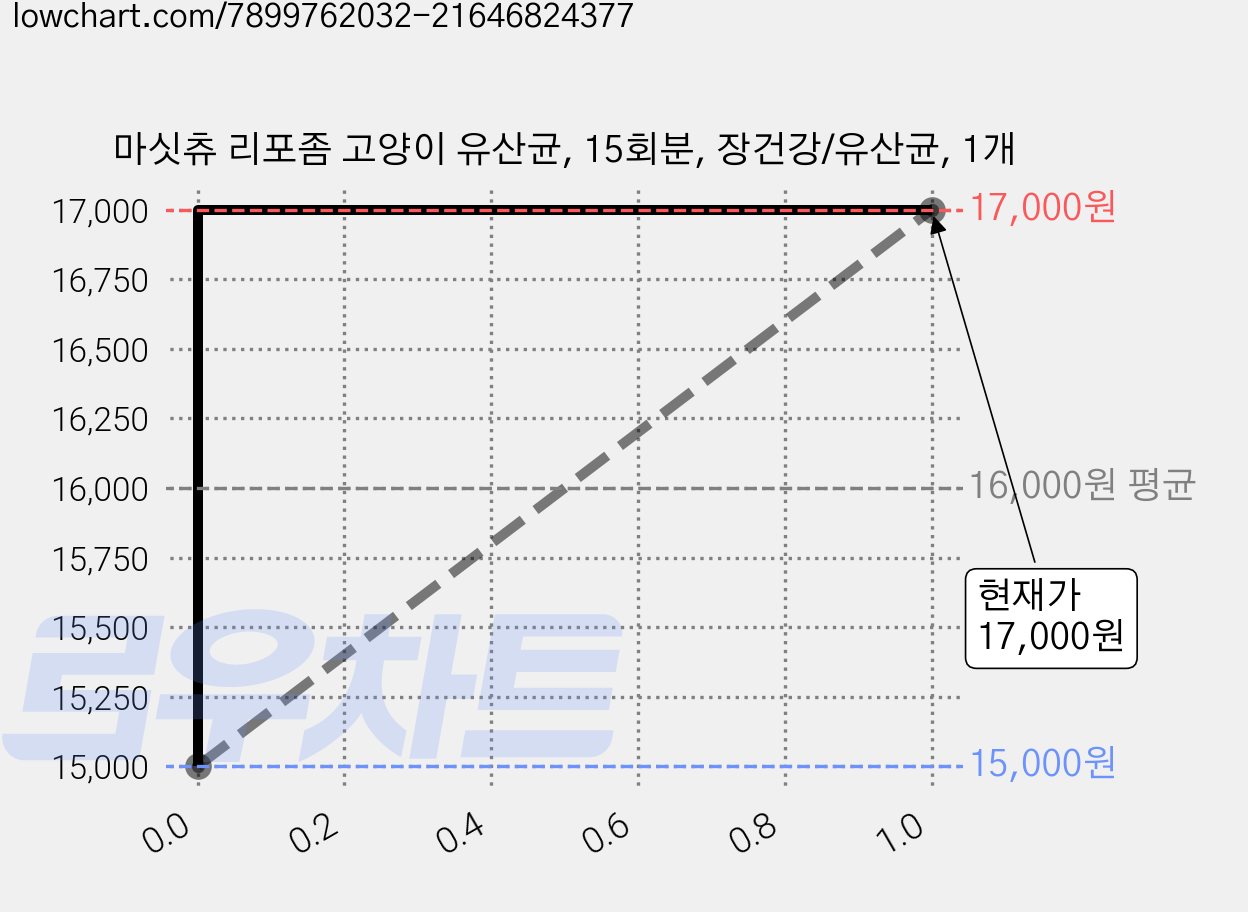 마싯츄 리포좀 고양이 유산균, 15회분, 장건강/유산균, 1개 가격 변동 차트, 현재가 17,000원, 관측 최저가 15,000원