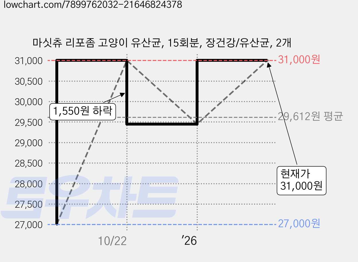 마싯츄 리포좀 고양이 유산균, 15회분, 장건강/유산균, 2개 가격 변동 차트, 현재가 31,000원, 관측 최저가 27,000원