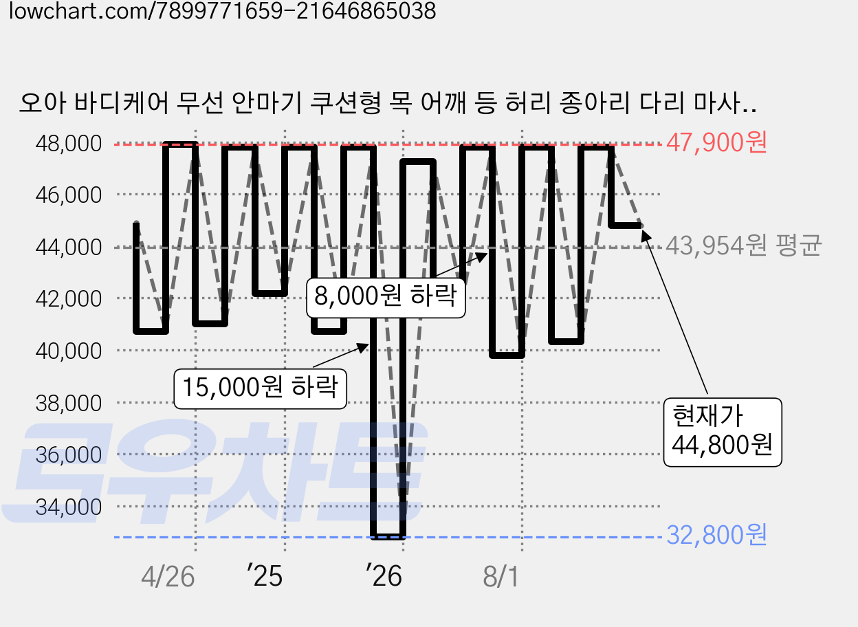 오아 바디케어 무선 안마기 쿠션형 목 어깨 등 허리 종아리 다리 마사지기, OMS-031BE, 혼합색상 가격 변동 차트, 현재가 44,800원, 관측 최저가 32,800원