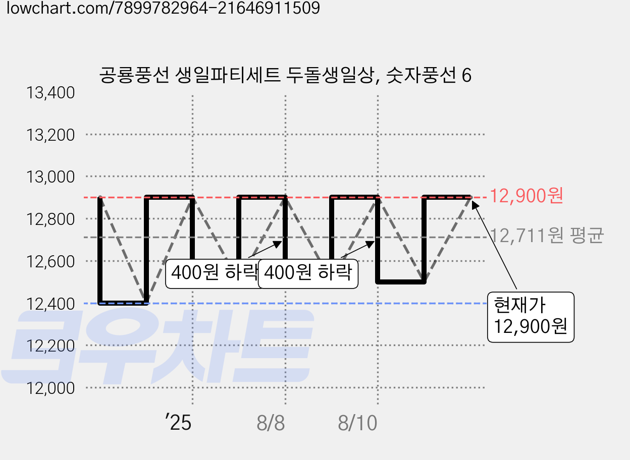 공룡풍선 생일파티세트 두돌생일상, 숫자풍선 6 가격 변동 차트, 현재가 12,900원, 관측 최저가 12,300원