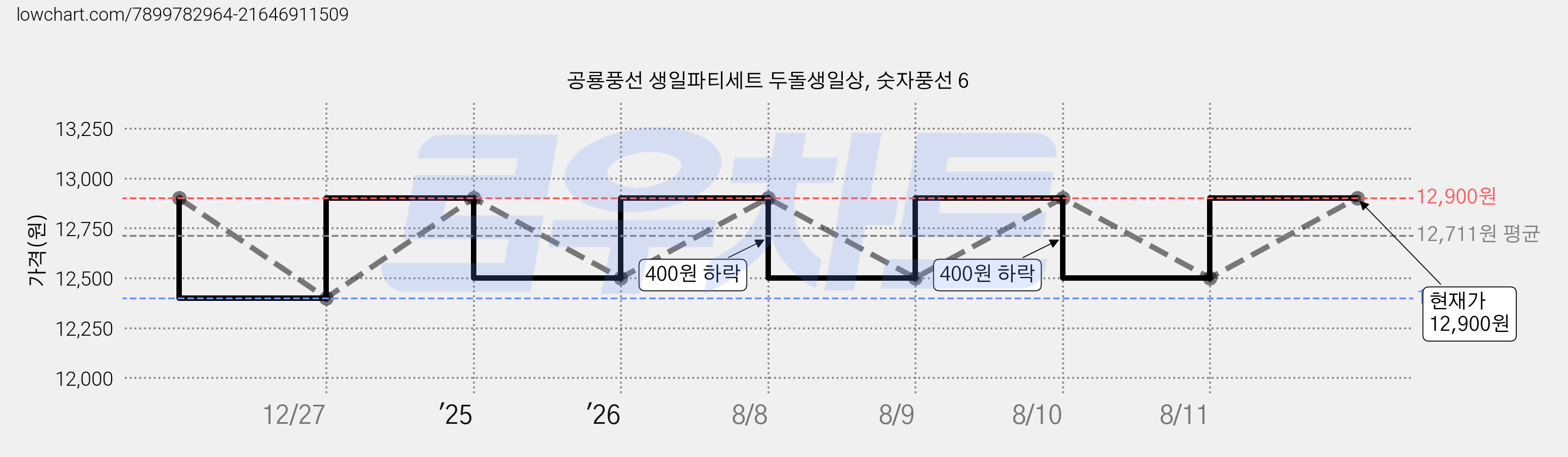 공룡풍선 생일파티세트 두돌생일상, 숫자풍선 6 가격 변동 차트, 현재가 12,900원, 관측 최저가 12,300원