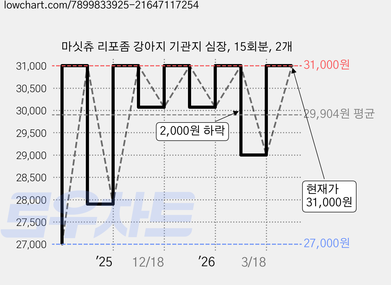 마싯츄 리포좀 강아지 기관지 심장, 15회분, 2개 가격 변동 차트, 현재가 31,000원, 관측 최저가 27,000원