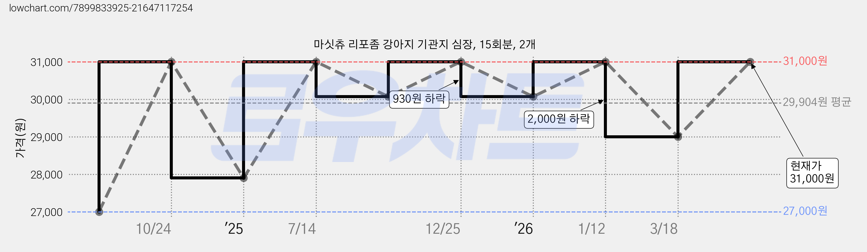 마싯츄 리포좀 강아지 기관지 심장, 15회분, 2개 가격 변동 차트, 현재가 31,000원, 관측 최저가 27,000원
