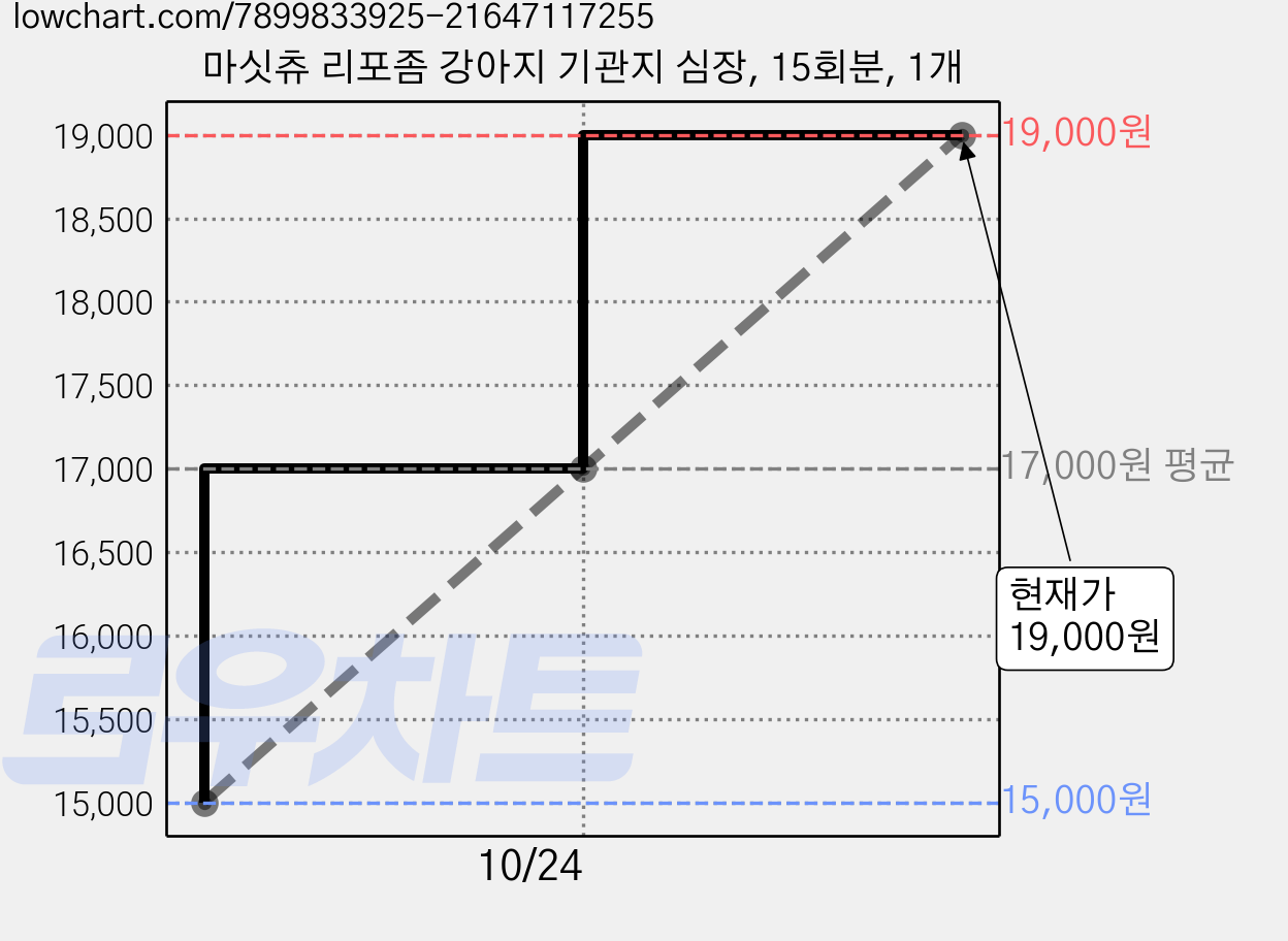 마싯츄 리포좀 강아지 기관지 심장, 15회분, 1개 가격 변동 차트, 현재가 19,000원, 관측 최저가 15,000원