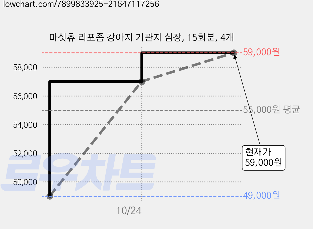 마싯츄 리포좀 강아지 기관지 심장, 15회분, 4개 가격 변동 차트, 현재가 59,000원, 관측 최저가 49,000원