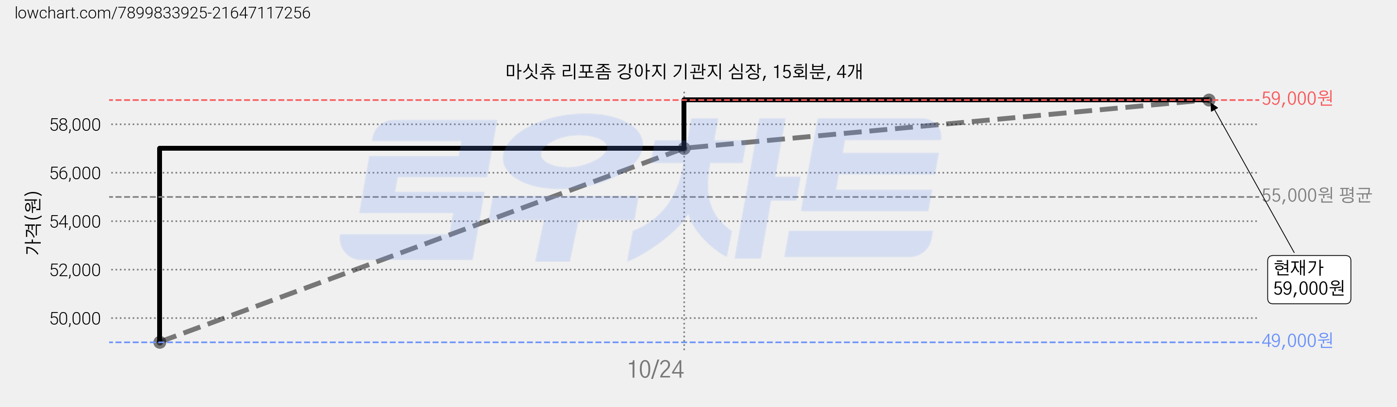 마싯츄 리포좀 강아지 기관지 심장, 15회분, 4개 가격 변동 차트, 현재가 59,000원, 관측 최저가 49,000원