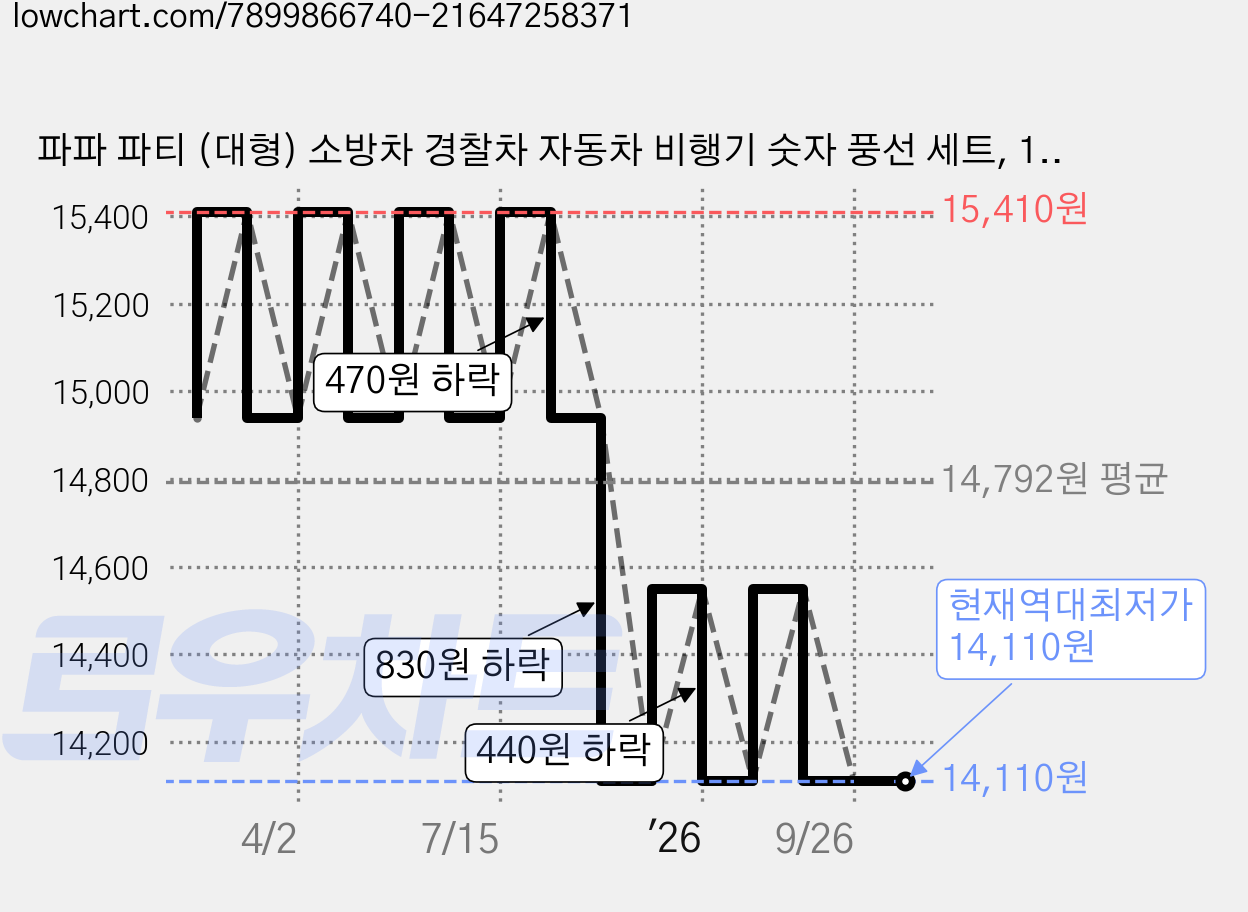 파파 파티 (대형) 소방차 경찰차 자동차 비행기 숫자 풍선 세트, 1세트, 숫자 700 + 탈것 4p 가격 변동 차트, 현재가 14,110원, 역대최저가