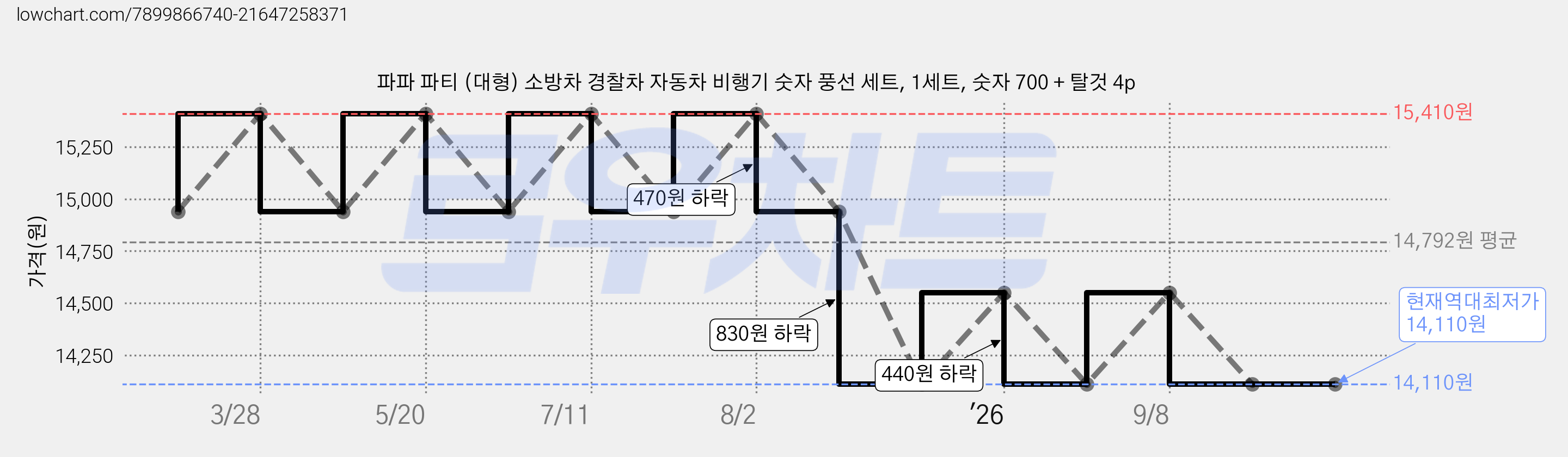 파파 파티 (대형) 소방차 경찰차 자동차 비행기 숫자 풍선 세트, 1세트, 숫자 700 + 탈것 4p 가격 변동 차트, 현재가 14,110원, 역대최저가