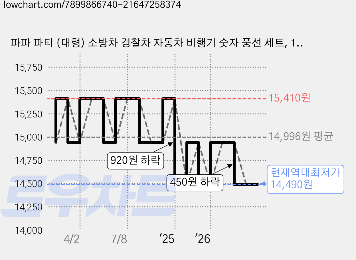 파파 파티 (대형) 소방차 경찰차 자동차 비행기 숫자 풍선 세트, 1세트, 숫자 1000 + 탈것 4p 가격 변동 차트, 현재가 14,490원, 역대최저가
