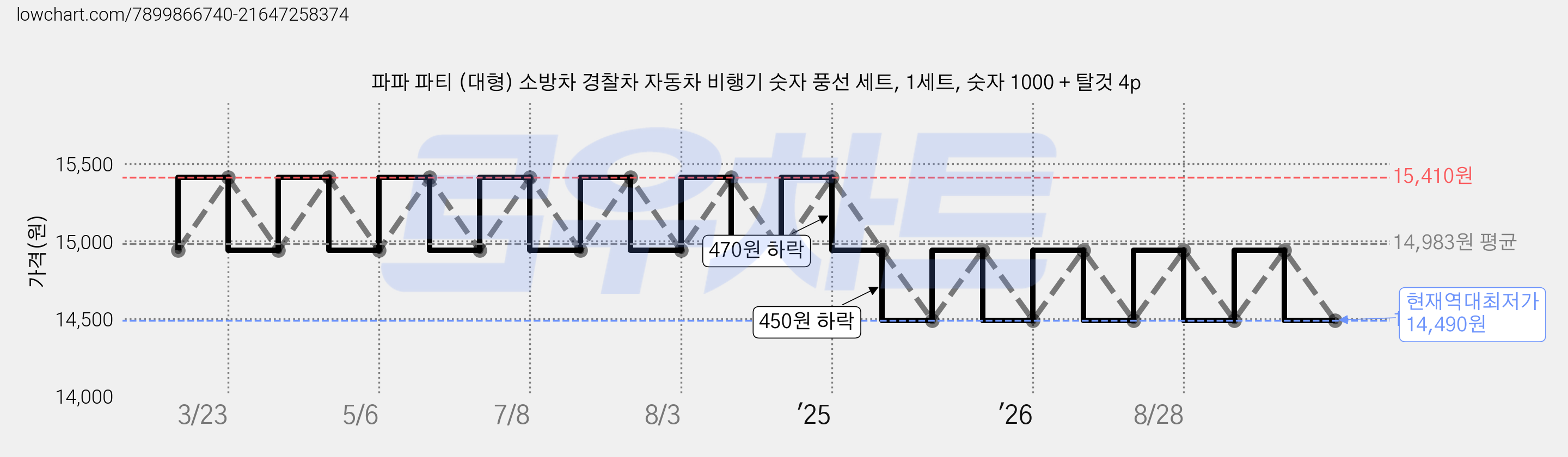 파파 파티 (대형) 소방차 경찰차 자동차 비행기 숫자 풍선 세트, 1세트, 숫자 1000 + 탈것 4p 가격 변동 차트, 현재가 14,490원, 역대최저가