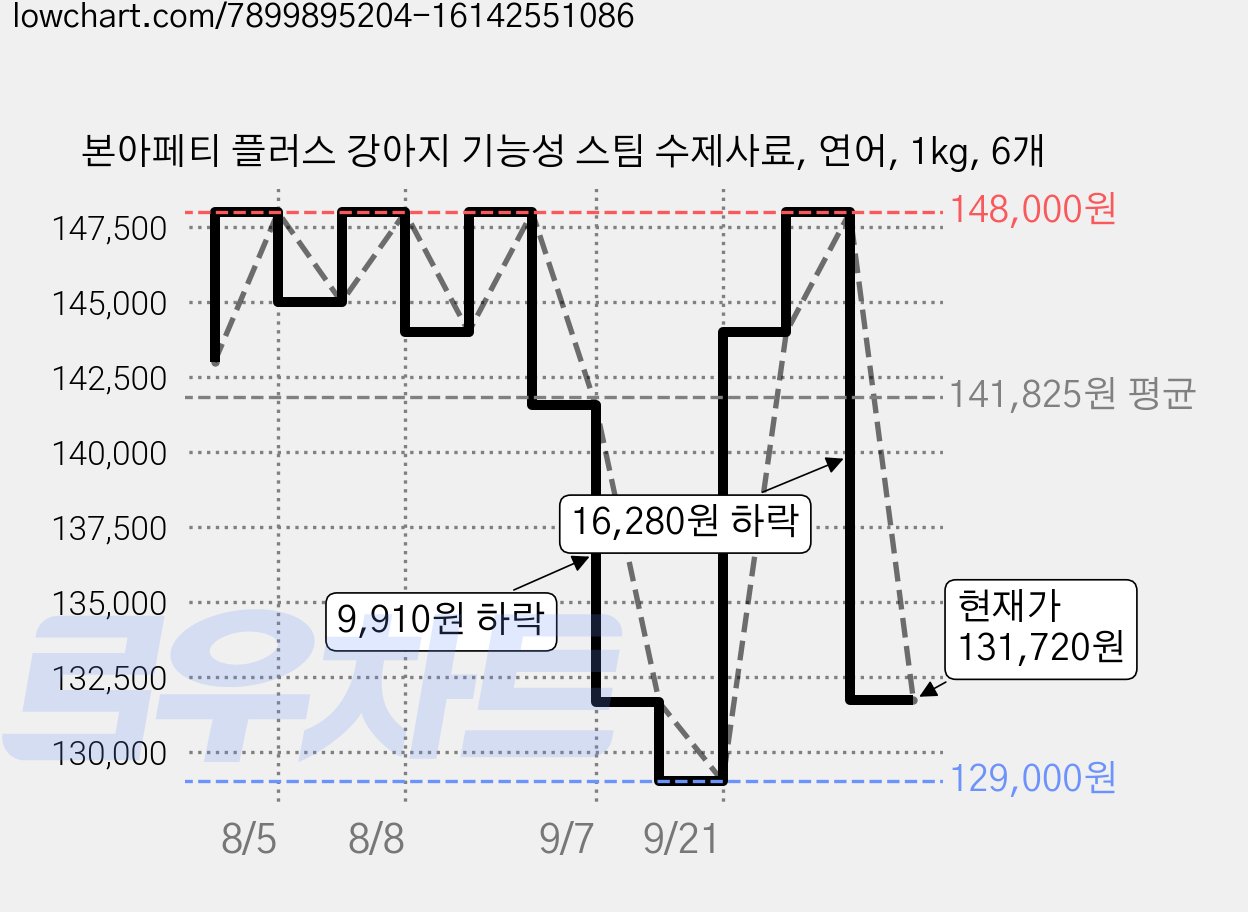 본아페티 플러스 강아지 기능성 스팀 수제사료, 연어, 1kg, 6개 가격 변동 차트, 현재가 131,720원, 관측 최저가 129,000원