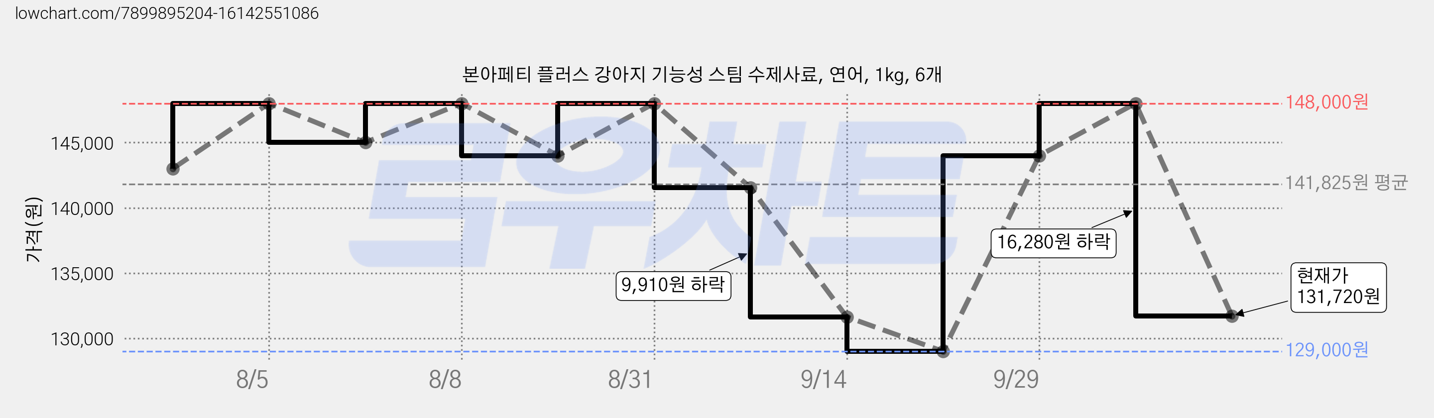 본아페티 플러스 강아지 기능성 스팀 수제사료, 연어, 1kg, 6개 가격 변동 차트, 현재가 131,720원, 관측 최저가 129,000원
