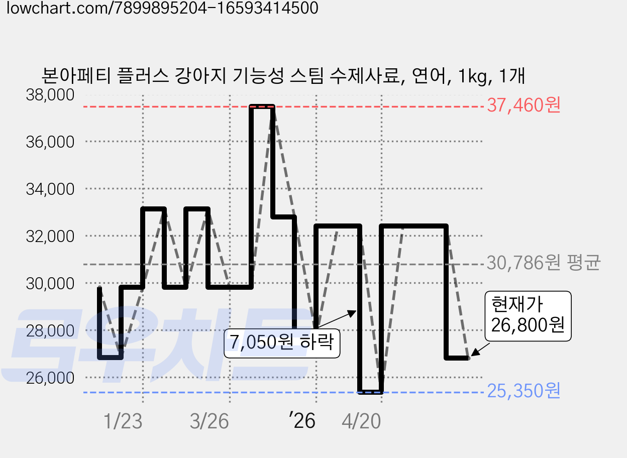 본아페티 플러스 강아지 기능성 스팀 수제사료, 연어, 1kg, 1개 가격 변동 차트, 현재가 26,800원, 관측 최저가 25,350원