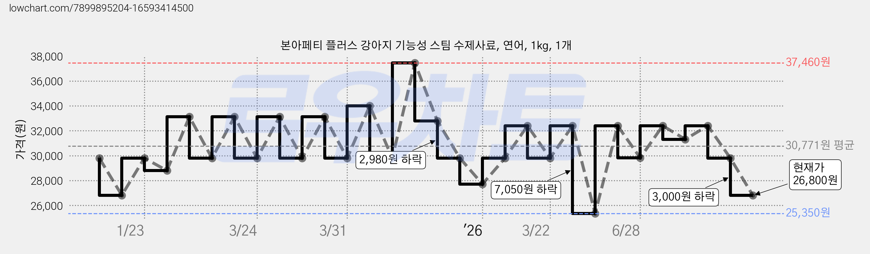 본아페티 플러스 강아지 기능성 스팀 수제사료, 연어, 1kg, 1개 가격 변동 차트, 현재가 26,800원, 관측 최저가 25,350원