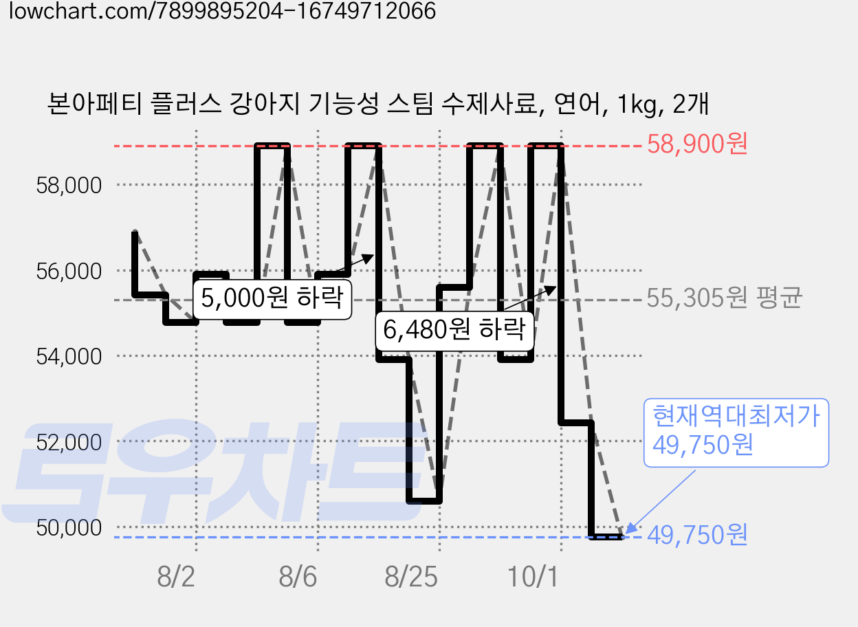 본아페티 플러스 강아지 기능성 스팀 수제사료, 연어, 1kg, 2개 가격 변동 차트, 현재가 49,750원, 역대최저가