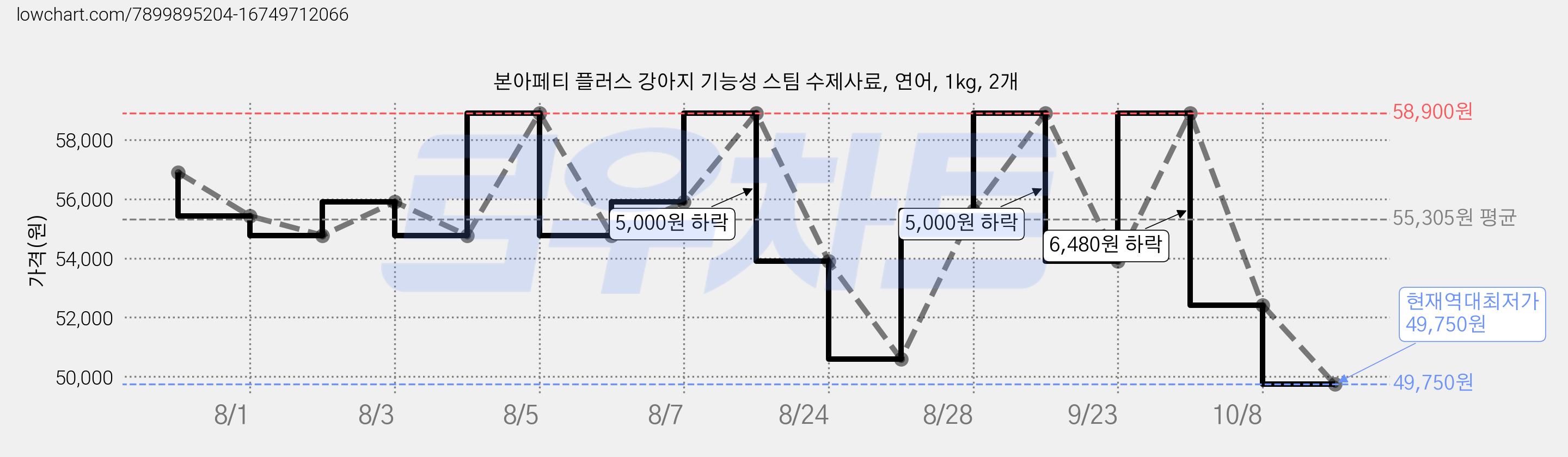 본아페티 플러스 강아지 기능성 스팀 수제사료, 연어, 1kg, 2개 가격 변동 차트, 현재가 49,750원, 역대최저가