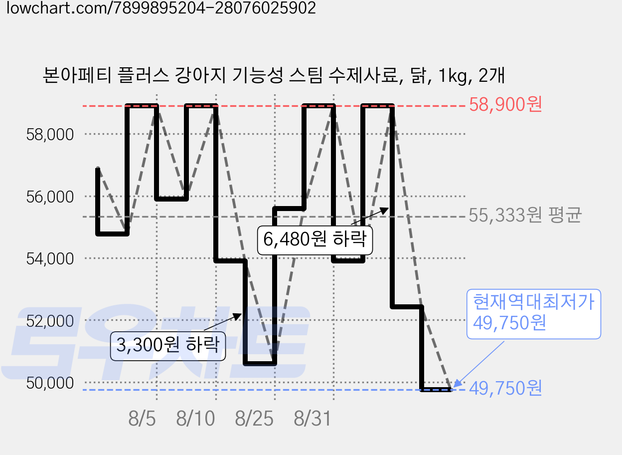 본아페티 플러스 강아지 기능성 스팀 수제사료, 닭, 1kg, 2개 가격 변동 차트, 현재가 49,750원, 역대최저가
