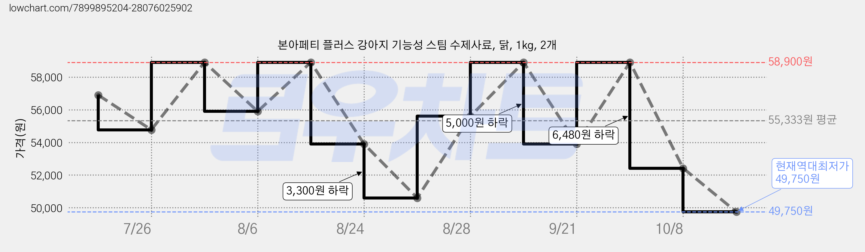 본아페티 플러스 강아지 기능성 스팀 수제사료, 닭, 1kg, 2개 가격 변동 차트, 현재가 49,750원, 역대최저가