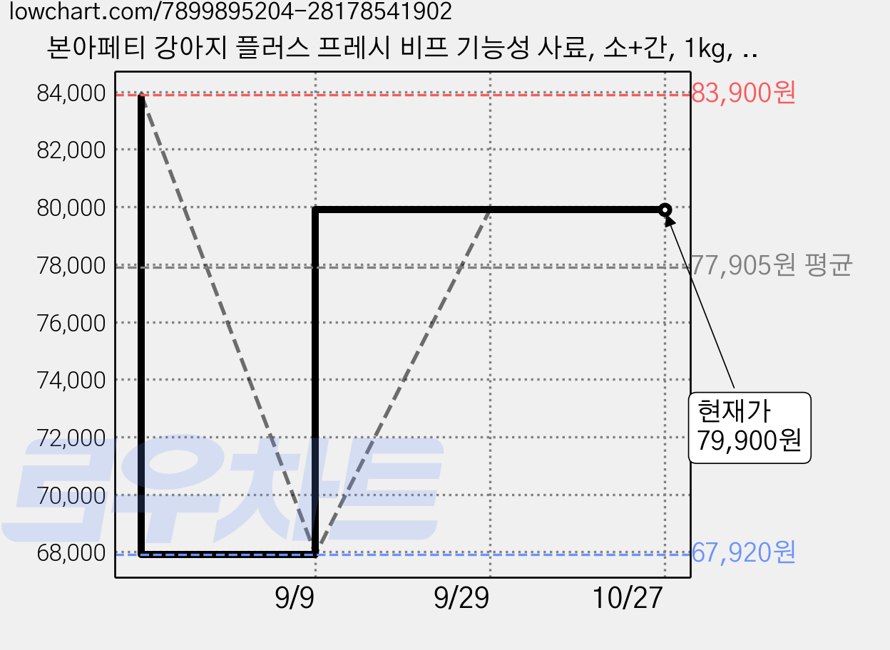 본아페티 강아지 플러스 프레시 비프 기능성 사료, 소+간, 1kg, 3개 가격 변동 차트, 현재가 79,900원, 관측 최저가 67,920원