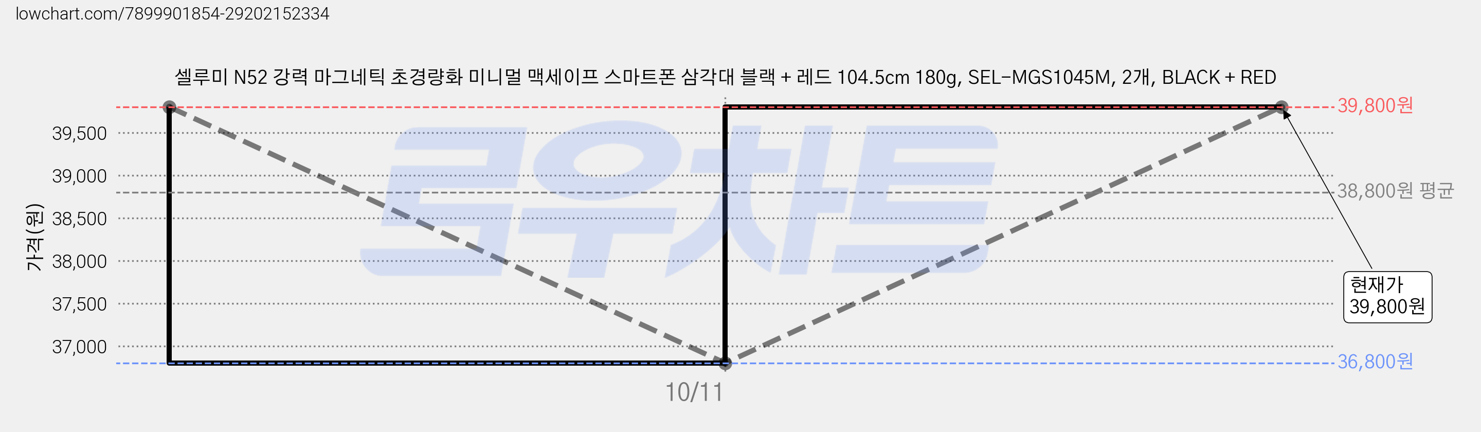 셀루미 N52 강력 마그네틱 초경량화 미니멀 맥세이프 스마트폰 삼각대 블랙 + 레드 104.5cm 180g, SEL-MGS1045M, 2개, BLACK + RED 가격 변동 차트, 현재가 39,800원, 관측 최저가 36,800원