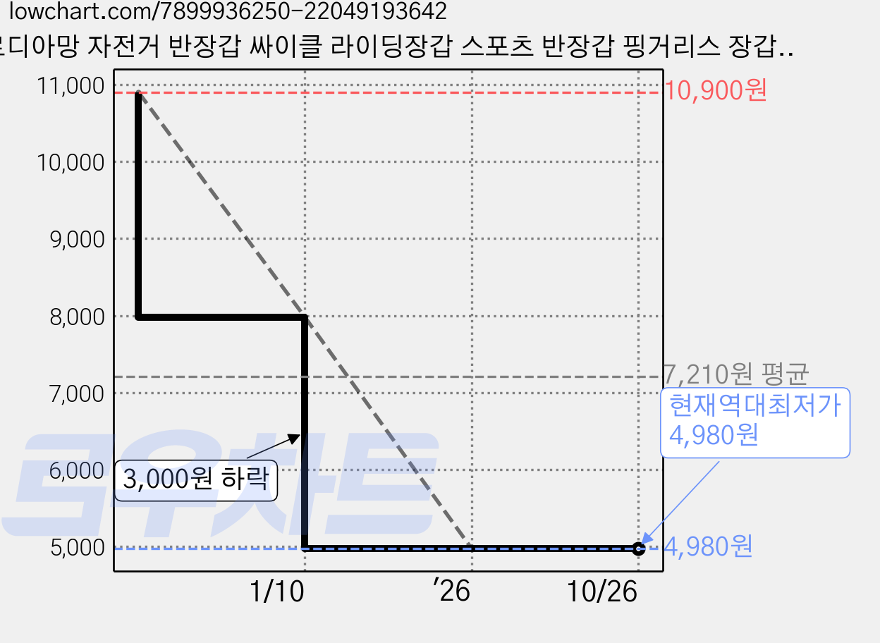 르디아망 자전거 반장갑 싸이클 라이딩장갑 스포츠 반장갑 핑거리스 장갑 그레이, 1개 가격 변동 차트, 현재가 4,980원, 역대최저가
