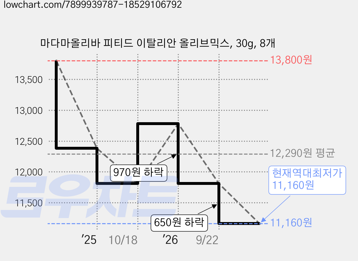마다마올리바 피티드 이탈리안 올리브믹스, 30g, 8개 가격 변동 차트, 현재가 11,160원, 역대최저가