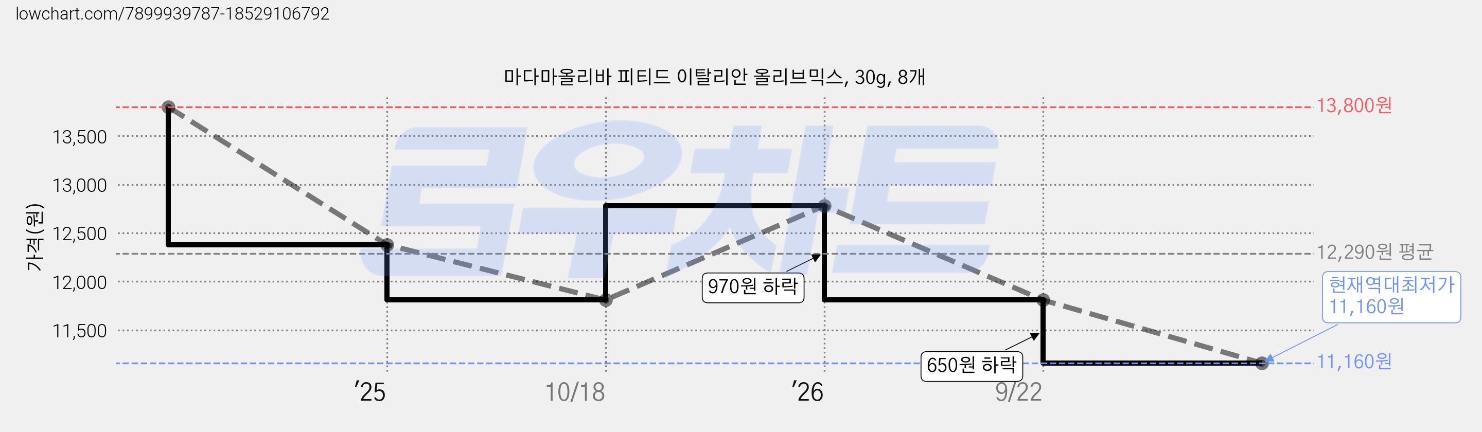 마다마올리바 피티드 이탈리안 올리브믹스, 30g, 8개 가격 변동 차트, 현재가 11,160원, 역대최저가