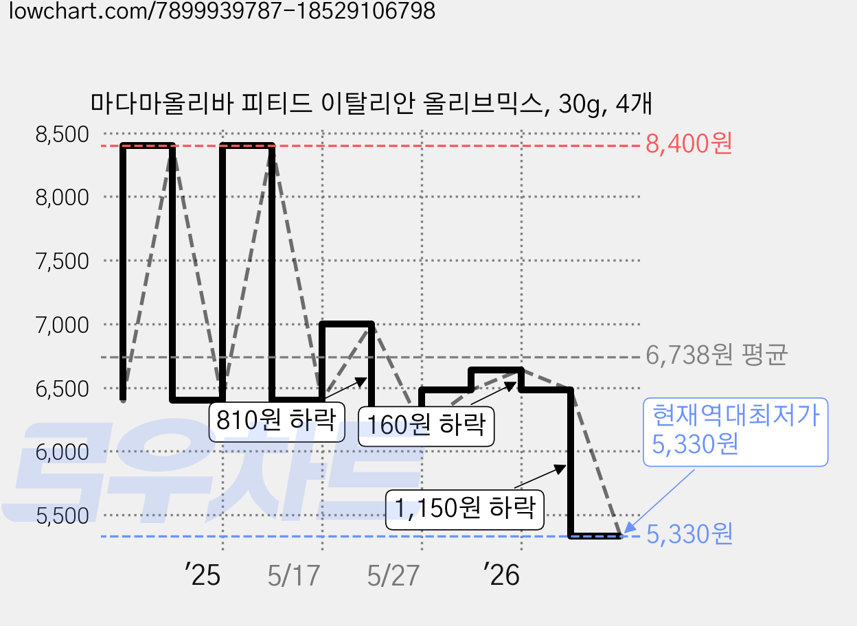 마다마올리바 피티드 이탈리안 올리브믹스, 30g, 4개 가격 변동 차트, 현재가 5,330원, 역대최저가