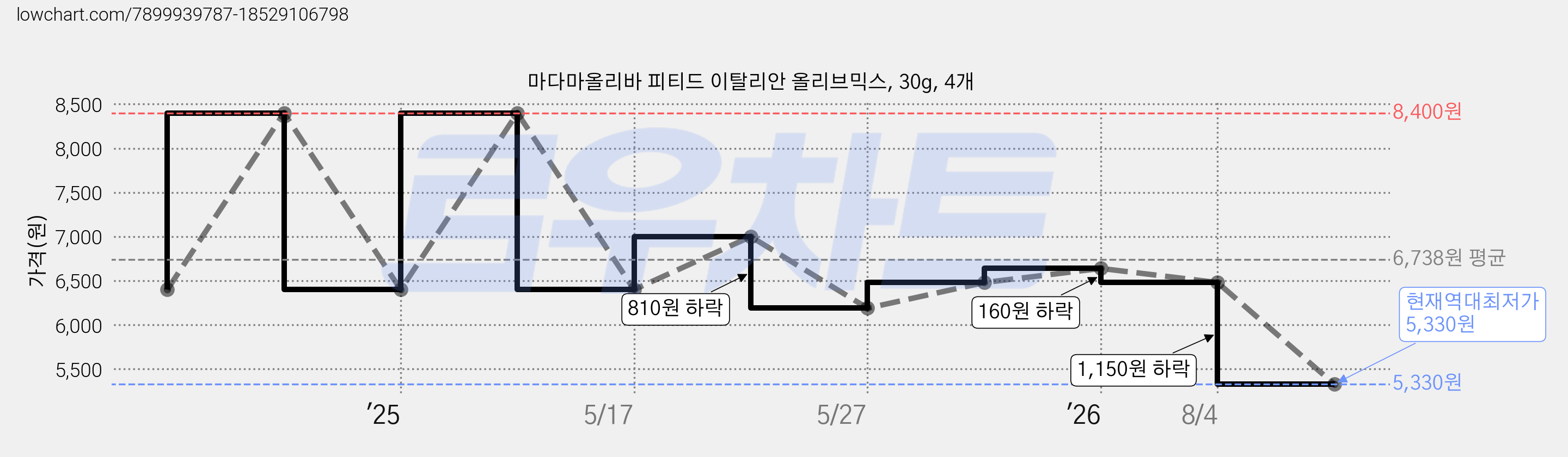 마다마올리바 피티드 이탈리안 올리브믹스, 30g, 4개 가격 변동 차트, 현재가 5,330원, 역대최저가