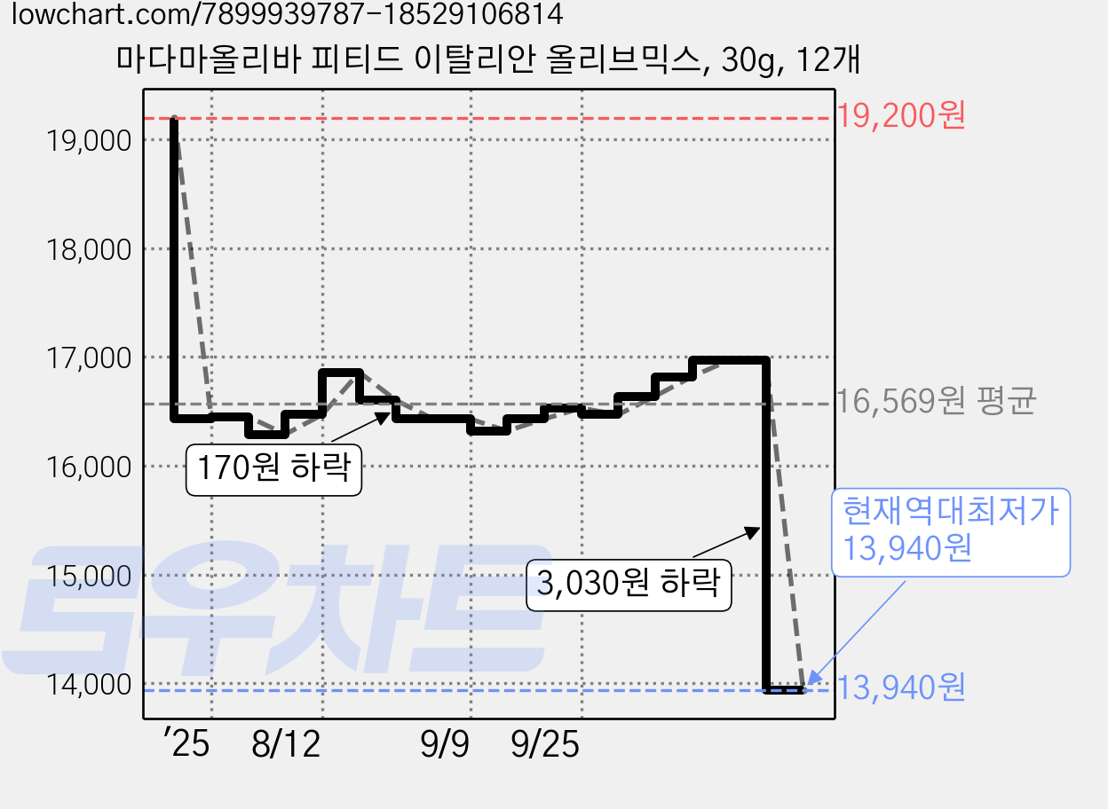 마다마올리바 피티드 이탈리안 올리브믹스, 30g, 12개 가격 변동 차트, 현재가 13,940원, 역대최저가