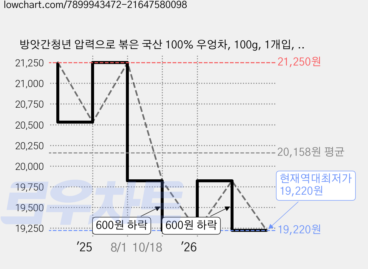 방앗간청년 압력으로 볶은 국산 100% 우엉차, 100g, 1개입, 2개 가격 변동 차트, 현재가 19,220원, 역대최저가