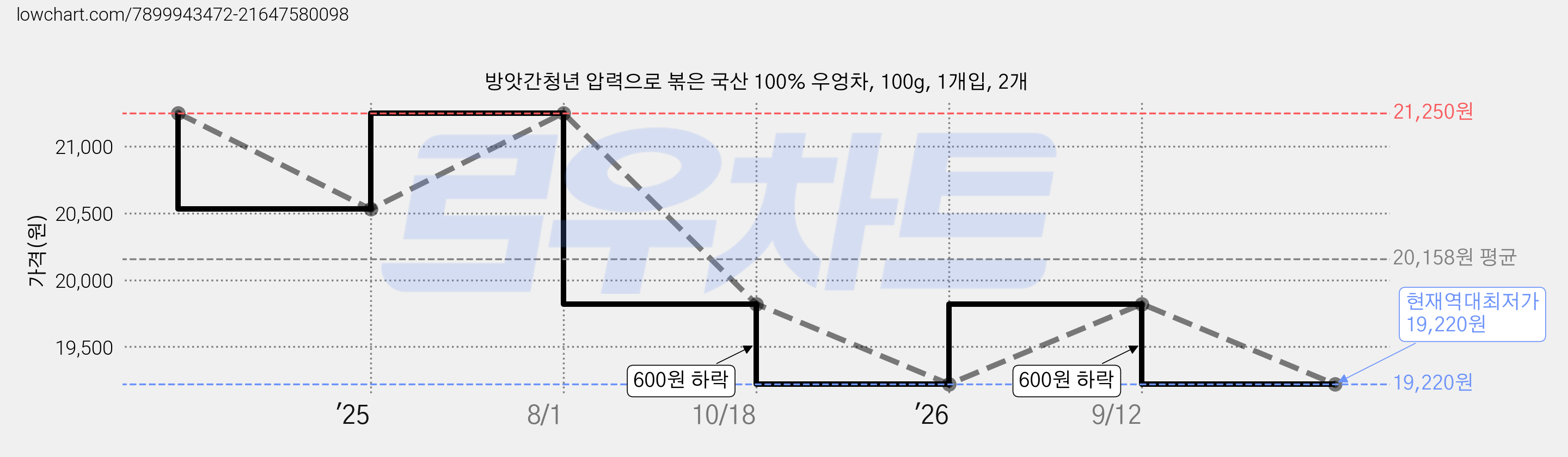 방앗간청년 압력으로 볶은 국산 100% 우엉차, 100g, 1개입, 2개 가격 변동 차트, 현재가 19,220원, 역대최저가