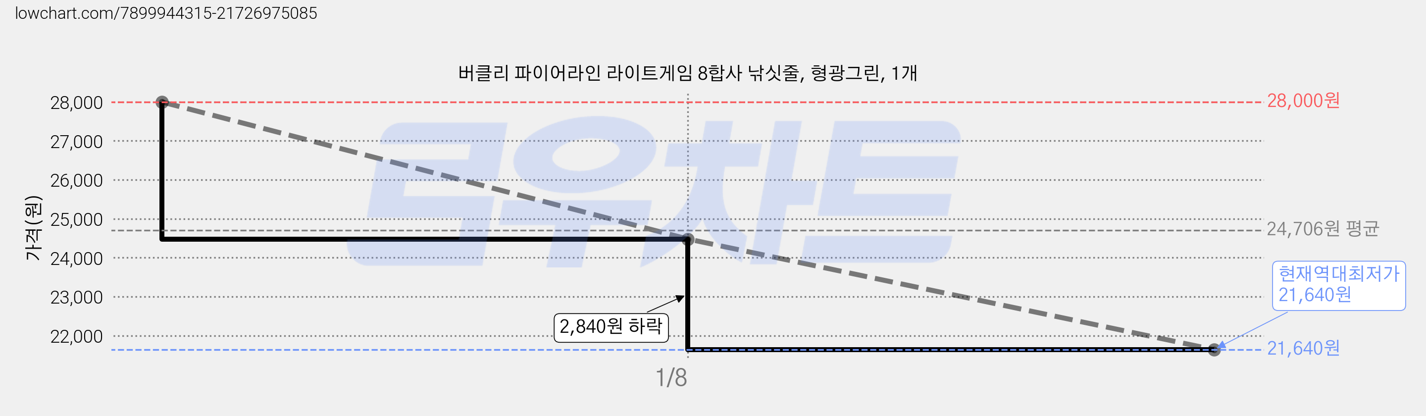 버클리 파이어라인 라이트게임 8합사 낚싯줄, 형광그린, 1개 가격 변동 차트, 현재가 21,640원, 역대최저가