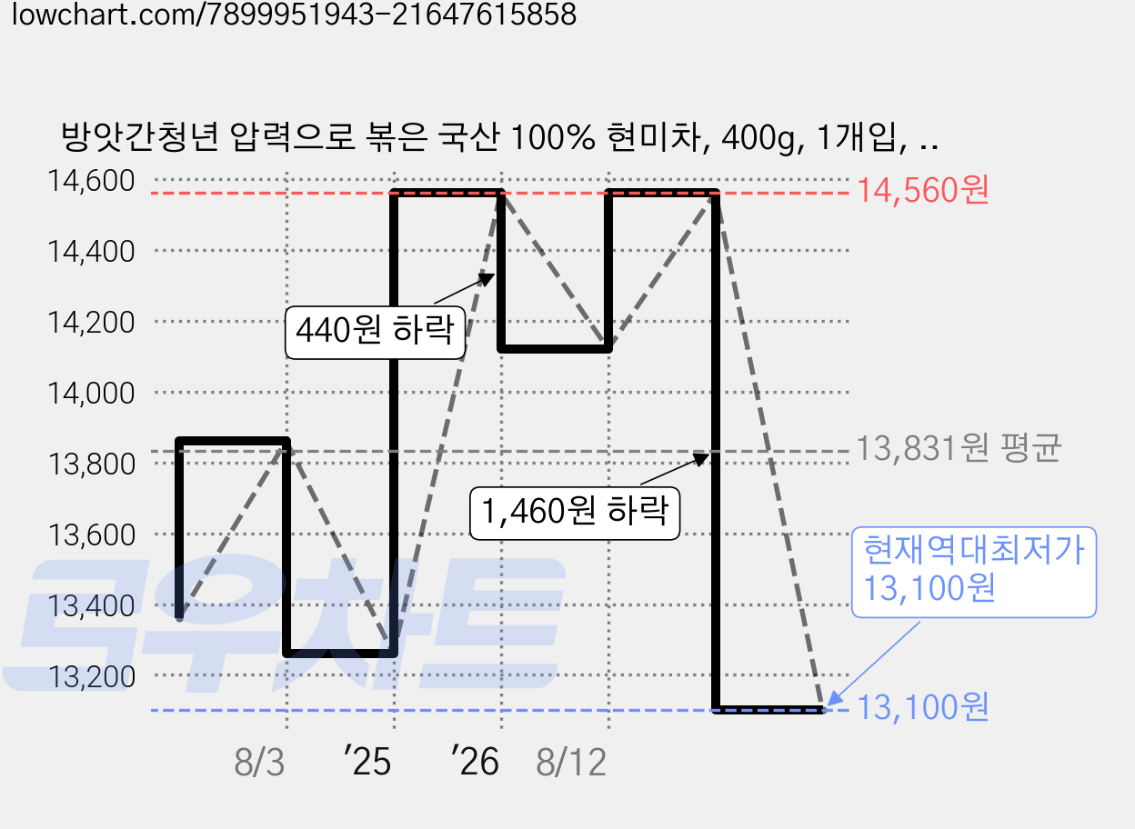 방앗간청년 압력으로 볶은 국산 100% 현미차, 400g, 1개입, 2개 가격 변동 차트, 현재가 13,100원, 역대최저가