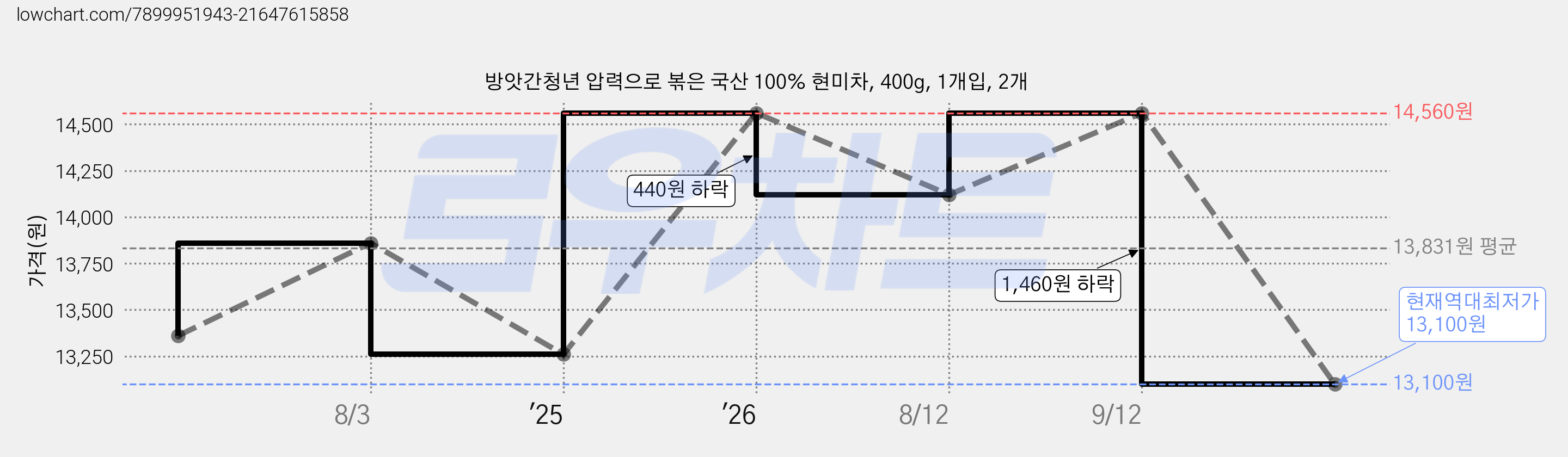 방앗간청년 압력으로 볶은 국산 100% 현미차, 400g, 1개입, 2개 가격 변동 차트, 현재가 13,100원, 역대최저가