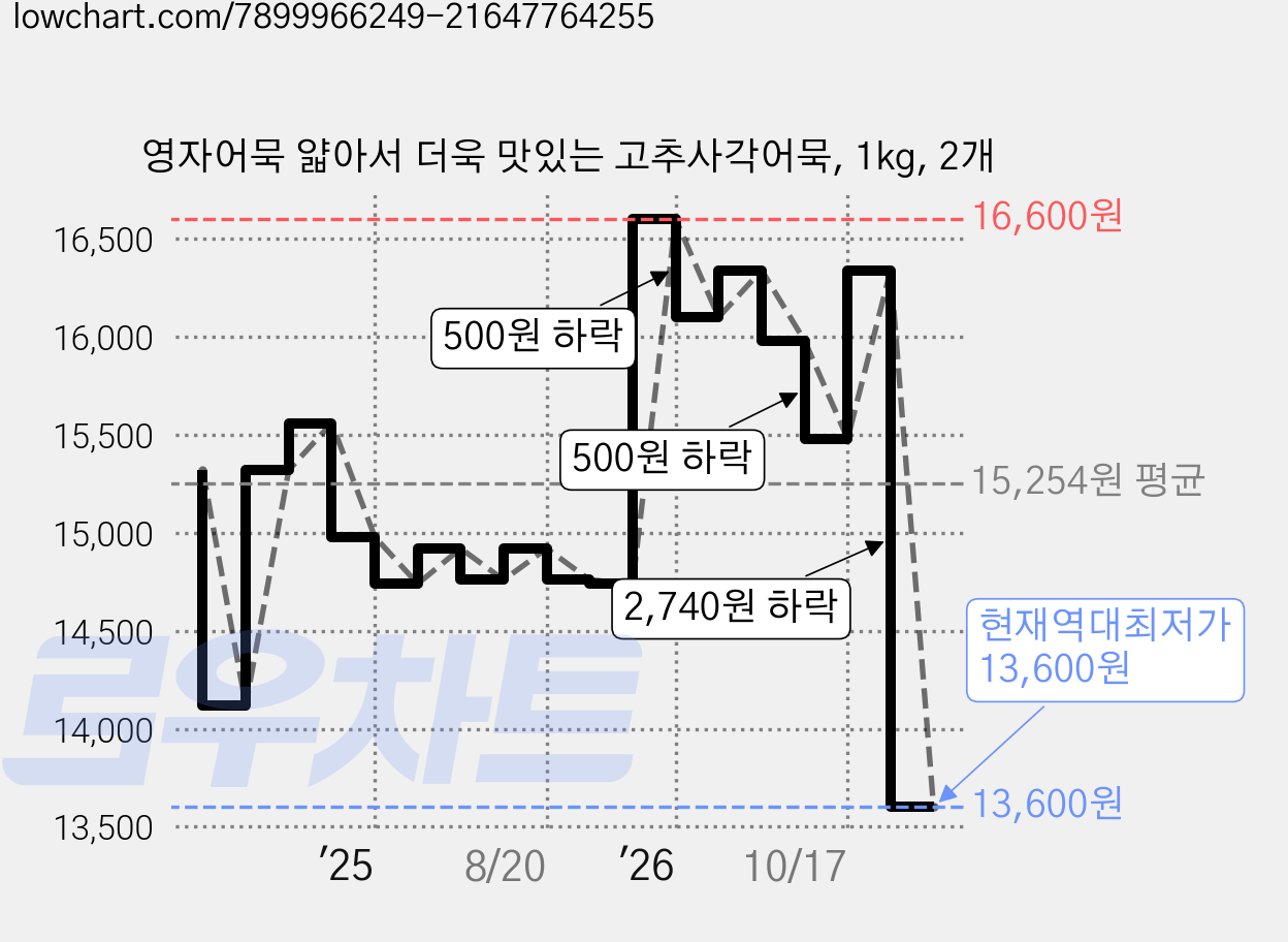 영자어묵 얇아서 더욱 맛있는 고추사각어묵, 1kg, 2개 가격 변동 차트, 현재가 13,600원, 역대최저가