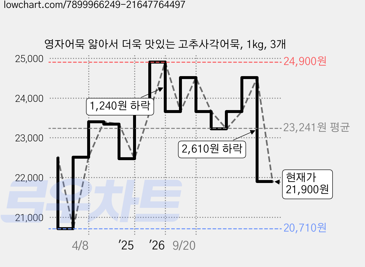영자어묵 얇아서 더욱 맛있는 고추사각어묵, 1kg, 3개 가격 변동 차트, 현재가 21,900원, 관측 최저가 20,710원