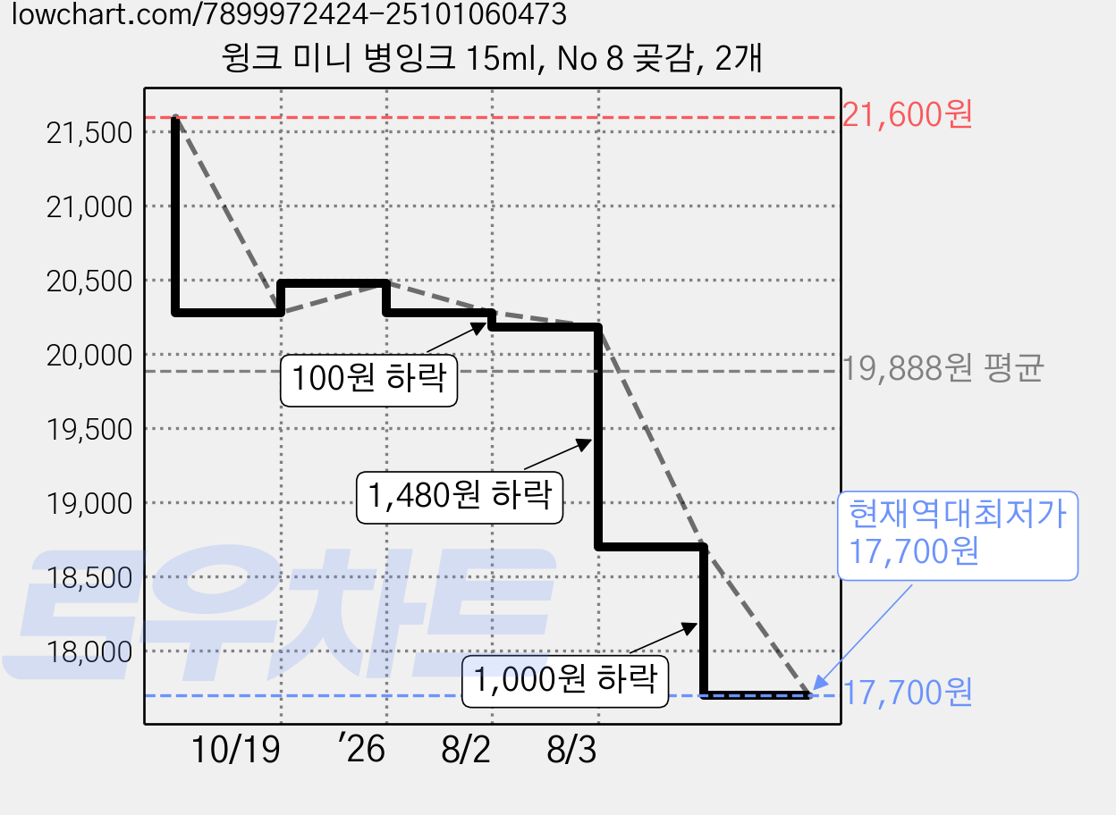 윙크 미니 병잉크 15ml, No 8 곶감, 2개 가격 변동 차트, 현재가 17,700원, 역대최저가