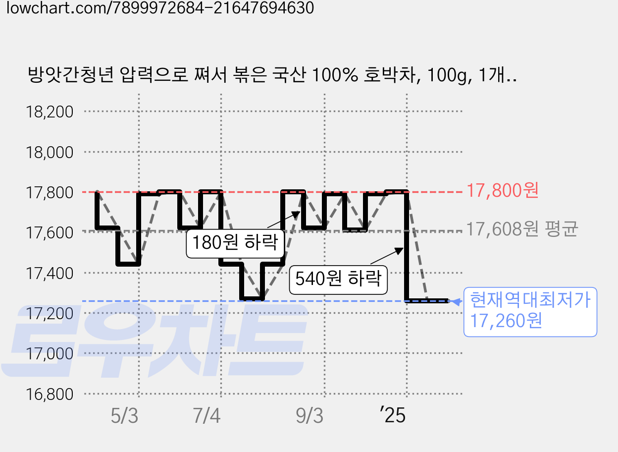 방앗간청년 압력으로 쪄서 볶은 국산 100% 호박차, 100g, 1개입, 2개 가격 변동 차트, 현재가 17,260원, 역대최저가