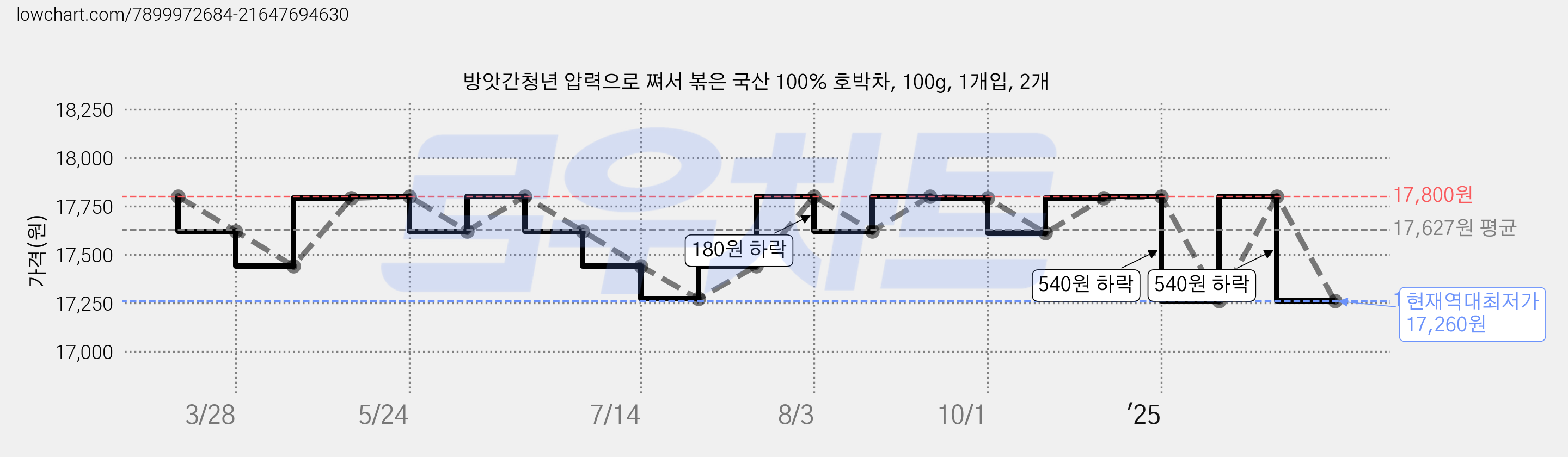 방앗간청년 압력으로 쪄서 볶은 국산 100% 호박차, 100g, 1개입, 2개 가격 변동 차트, 현재가 17,260원, 역대최저가
