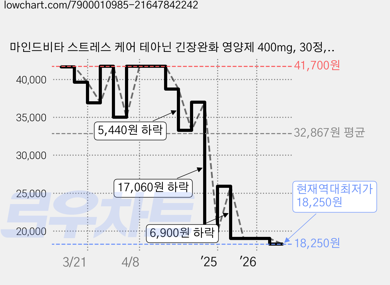 마인드비타 스트레스 케어 테아닌 긴장완화 영양제 400mg, 30정, 1개 가격 변동 차트, 현재가 18,250원, 역대최저가