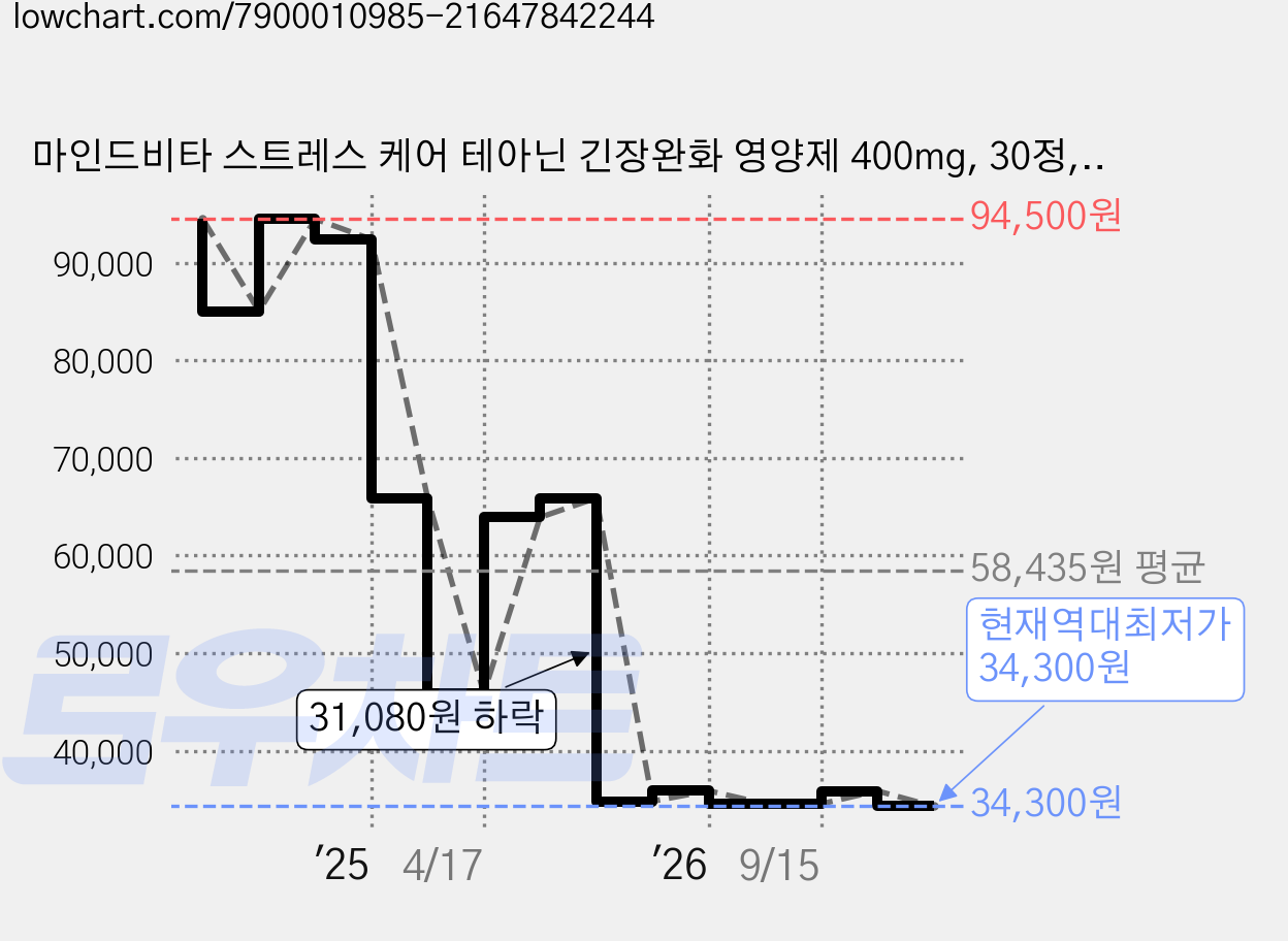 마인드비타 스트레스 케어 테아닌 긴장완화 영양제 400mg, 30정, 3개 가격 변동 차트, 현재가 34,300원, 역대최저가