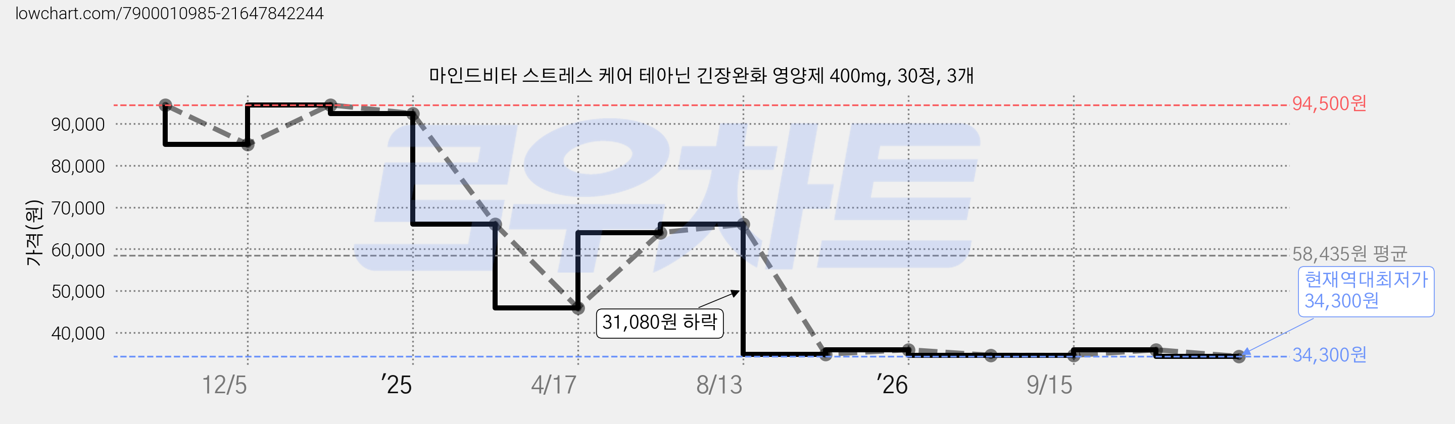 마인드비타 스트레스 케어 테아닌 긴장완화 영양제 400mg, 30정, 3개 가격 변동 차트, 현재가 34,300원, 역대최저가