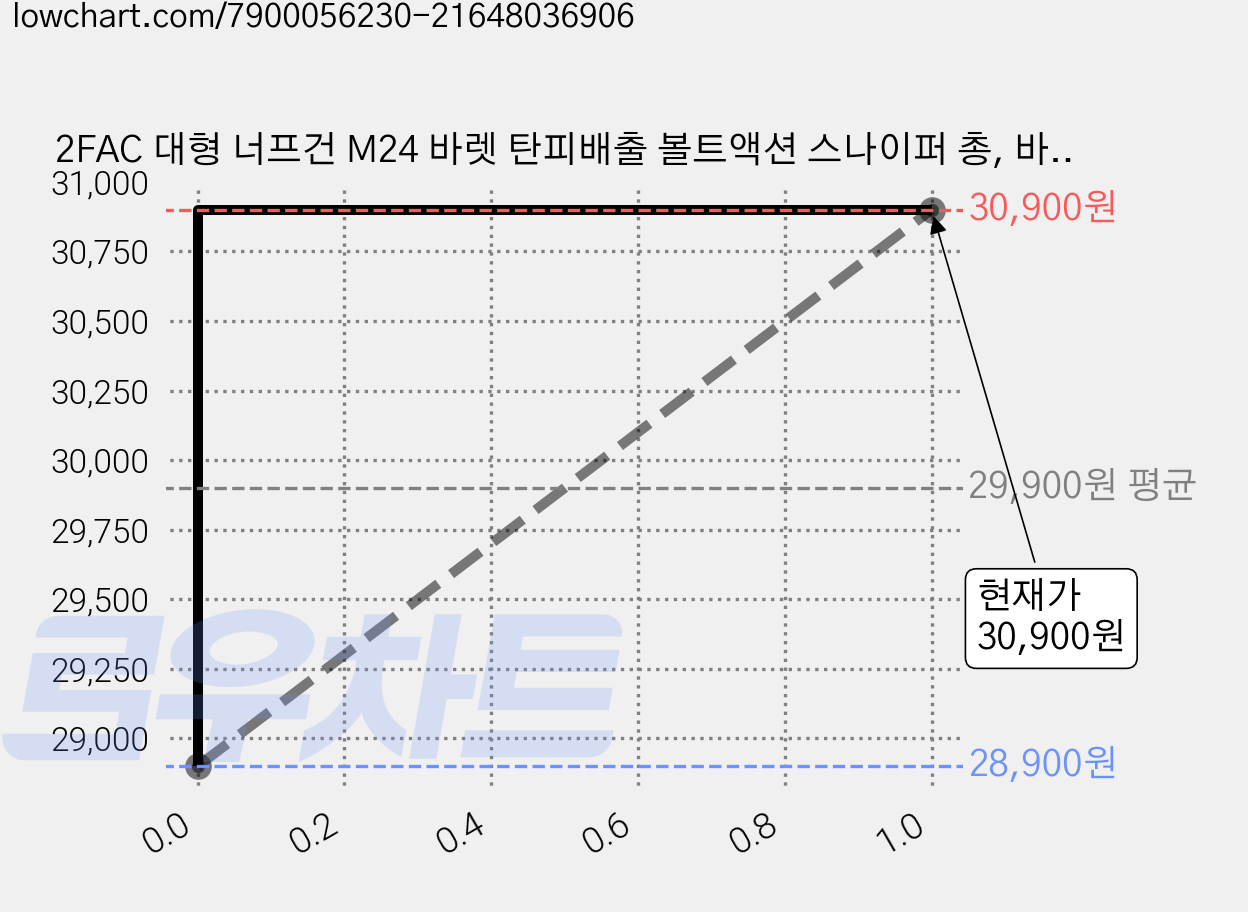2FAC 대형 너프건 M24 바렛 탄피배출 볼트액션 스나이퍼 총, 바렛 카멜레온 소형 D034E, 1세트 가격 변동 차트, 현재가 30,900원, 관측 최저가 28,900원