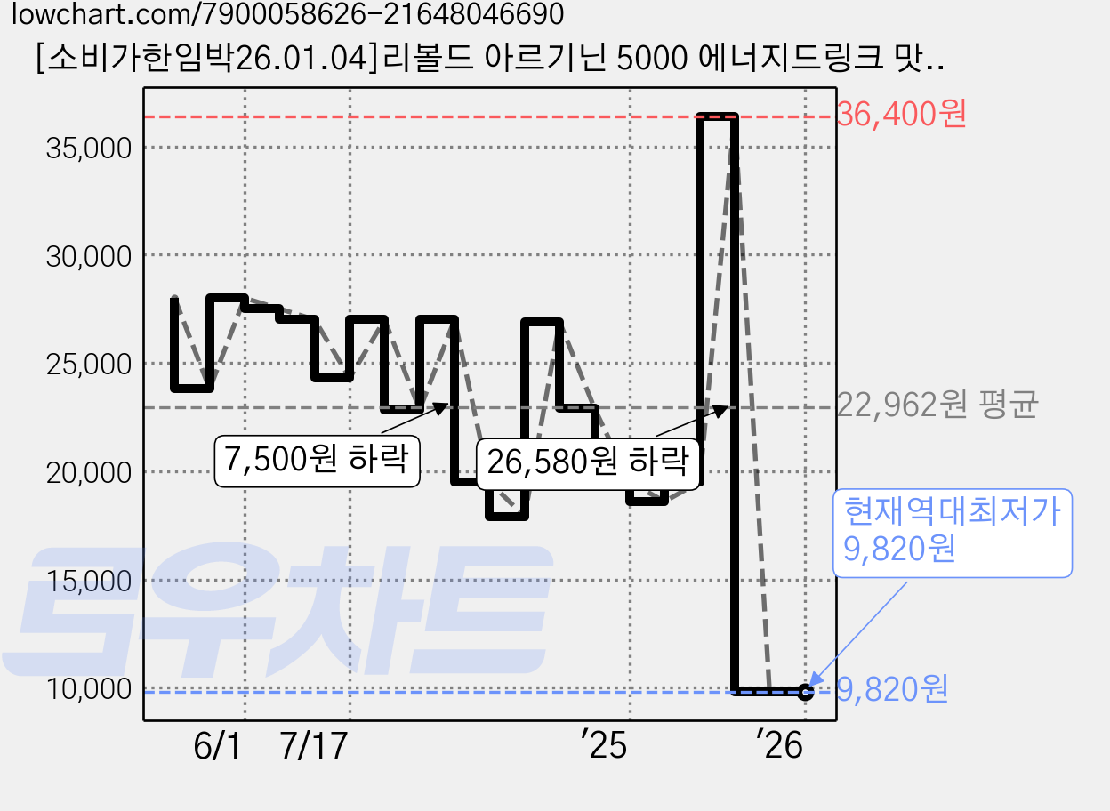 [소비가한임박26.01.04]리볼드 아르기닌 5000 에너지드링크 맛 액상스틱 14p, 1개, 280ml 가격 변동 차트, 현재가 9,820원, 역대최저가