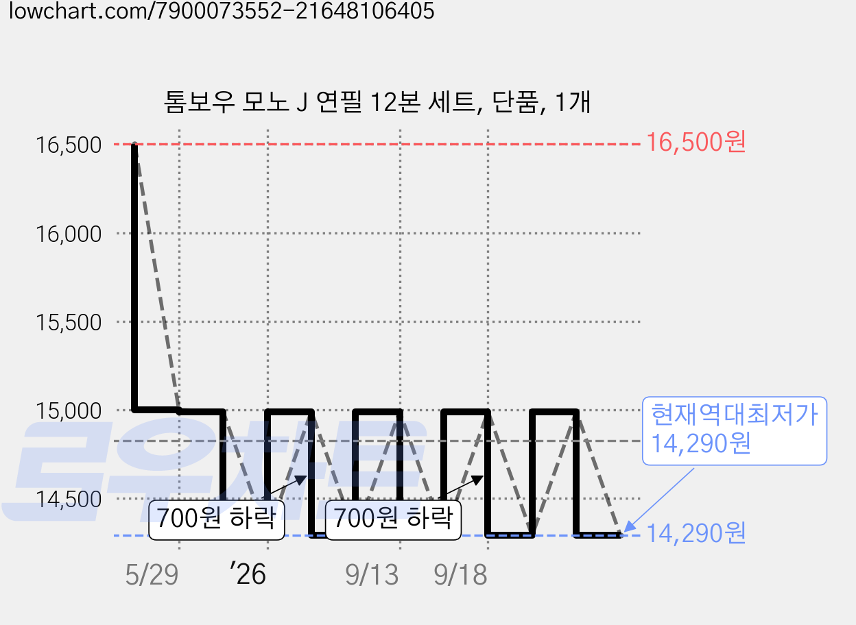 톰보우 모노 J 연필 12본 세트, 단품, 1개 가격 변동 차트, 현재가 14,290원, 역대최저가