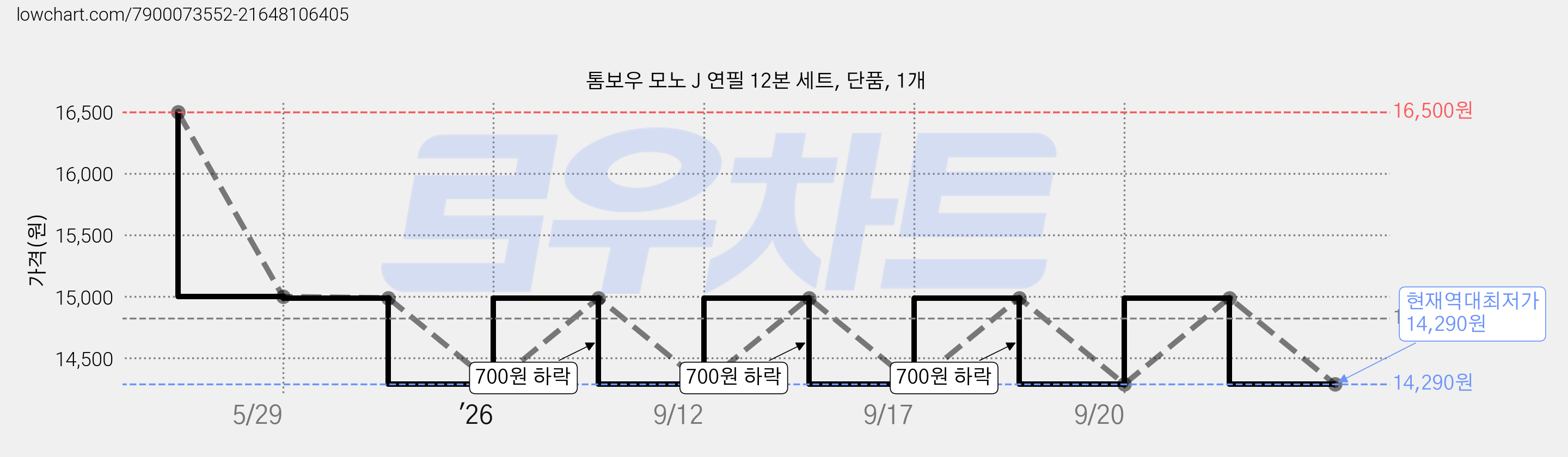 톰보우 모노 J 연필 12본 세트, 단품, 1개 가격 변동 차트, 현재가 14,290원, 역대최저가