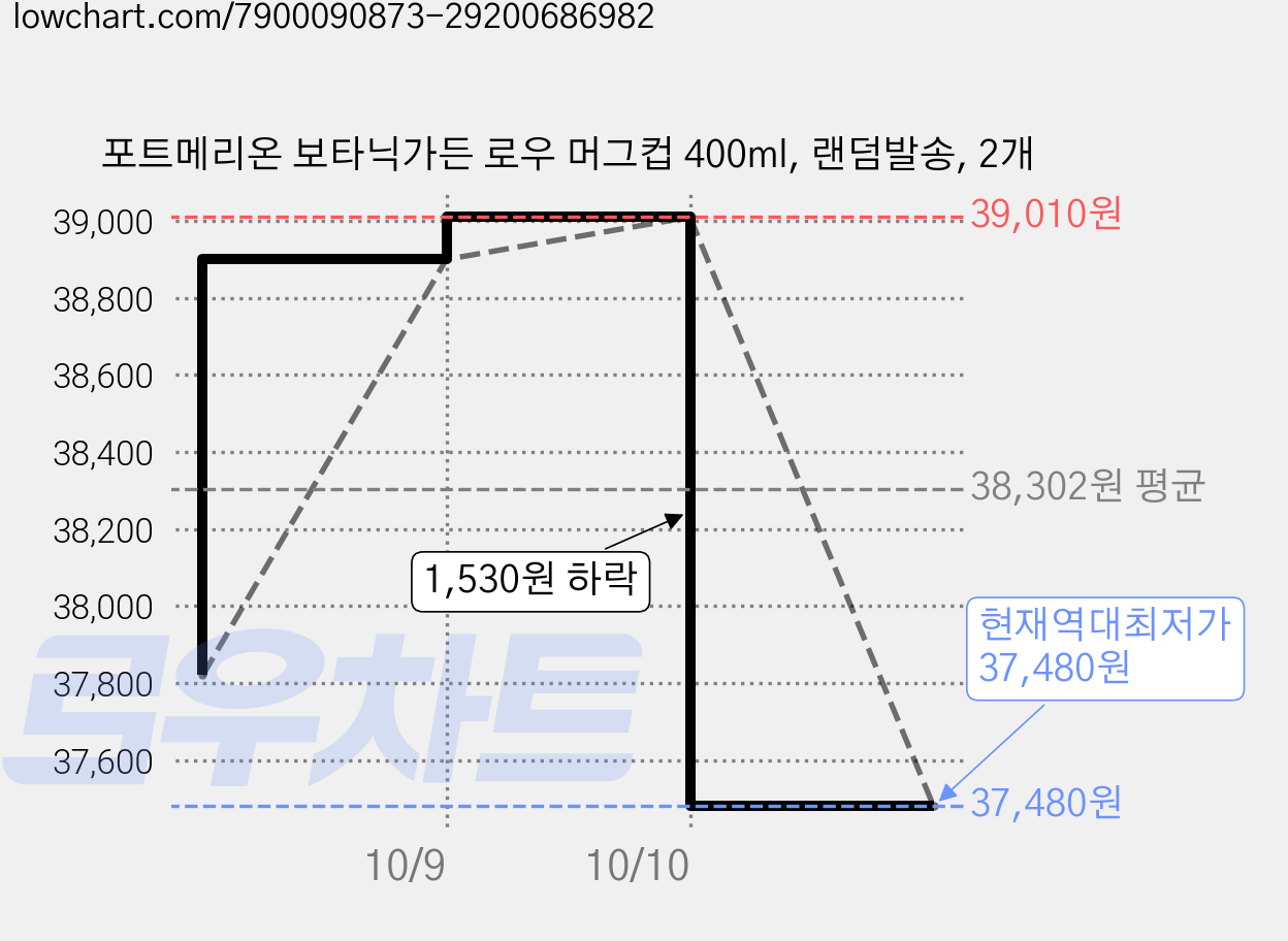 포트메리온 보타닉가든 로우 머그컵 400ml, 랜덤발송, 2개 가격 변동 차트, 현재가 37,480원, 역대최저가